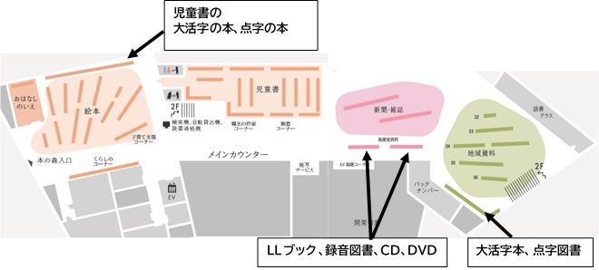 図書館の資料配置図。児童書の大活字本・点字本は絵本・児童書コーナー付近、LLブック・録音図書・CD・DVDは新聞・雑誌コーナー付近、大活字本・点字図書は地域資料コーナー付近にあります。